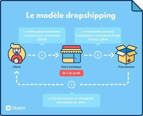 Dropshipping - Se lancer et réussir en e-commerce: Se lancer et réussir en e-commerce